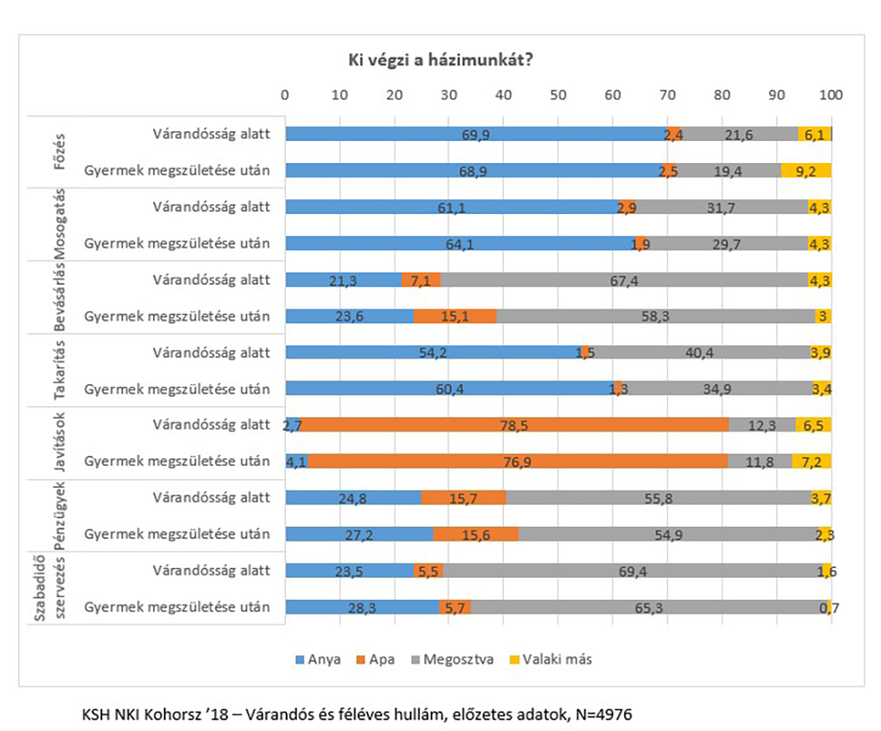 család házimunka munkamegosztás szülőség 2018 kohorsz