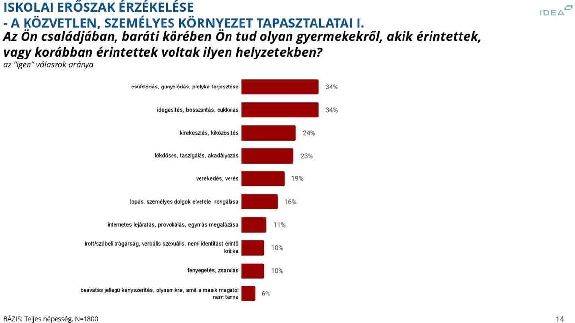 kutatás iskolai erőszak iskolai bántalmazás