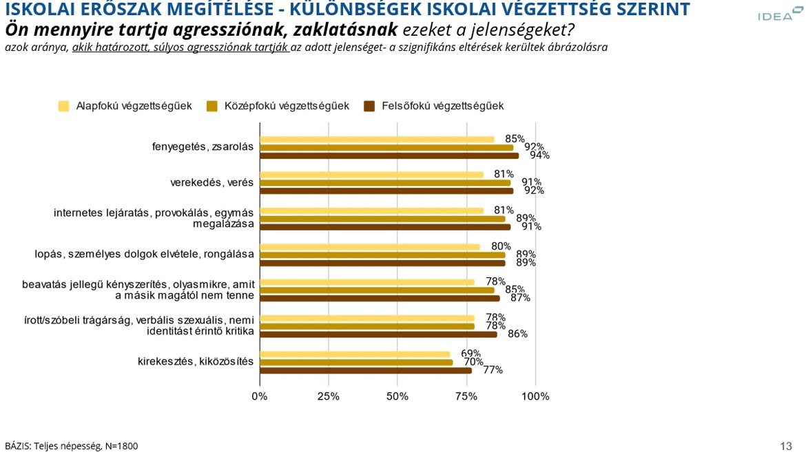 kutatás iskolai erőszak iskolai bántalmazás