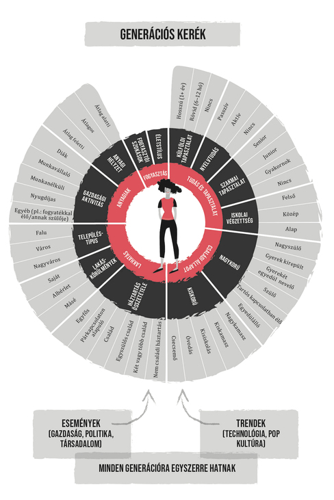 ábra, ami megmutatja, mi számít még a generációs felosztásnál a születési dátumon kívül