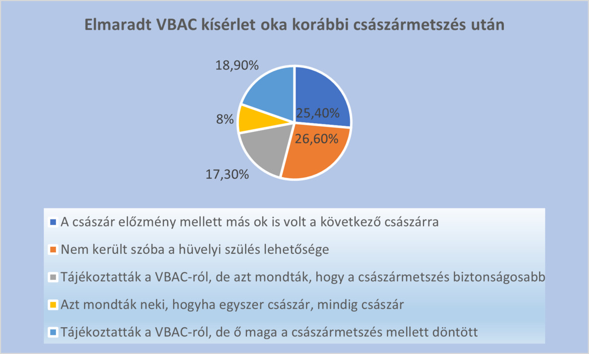 diagramm arról, hogy miért maradhat el a VBAC